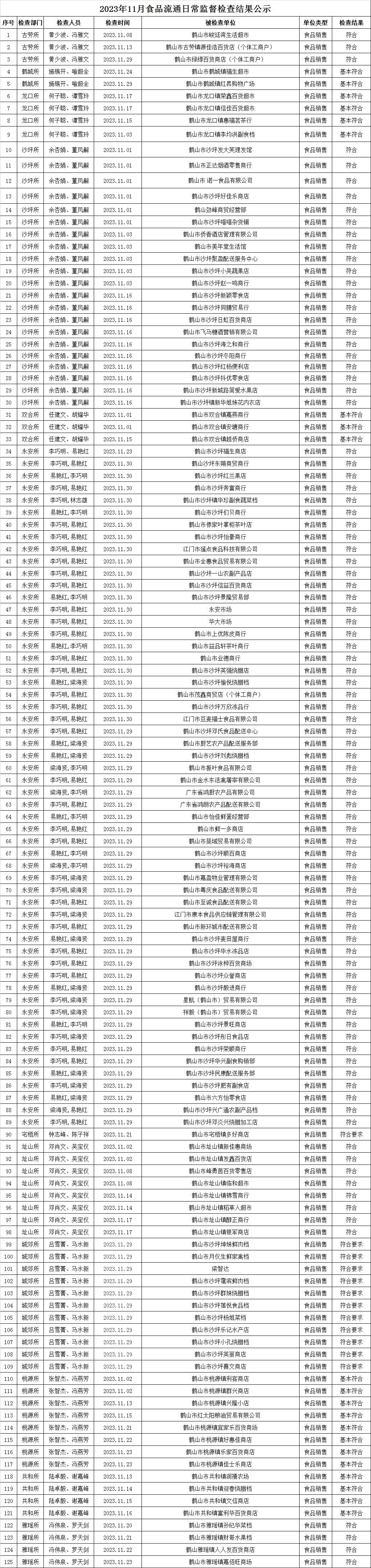 2023年11月食品流通日常監(jiān)督檢查結(jié)果公示.jpg