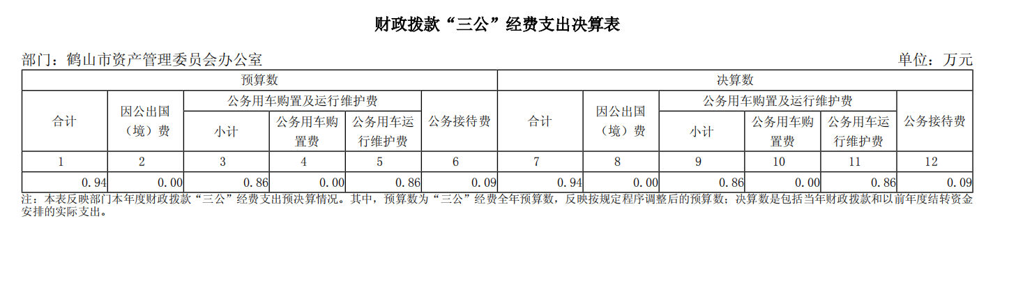 2023年度鶴山市資產(chǎn)管理委員會辦公室三公經(jīng)費支出決算.png