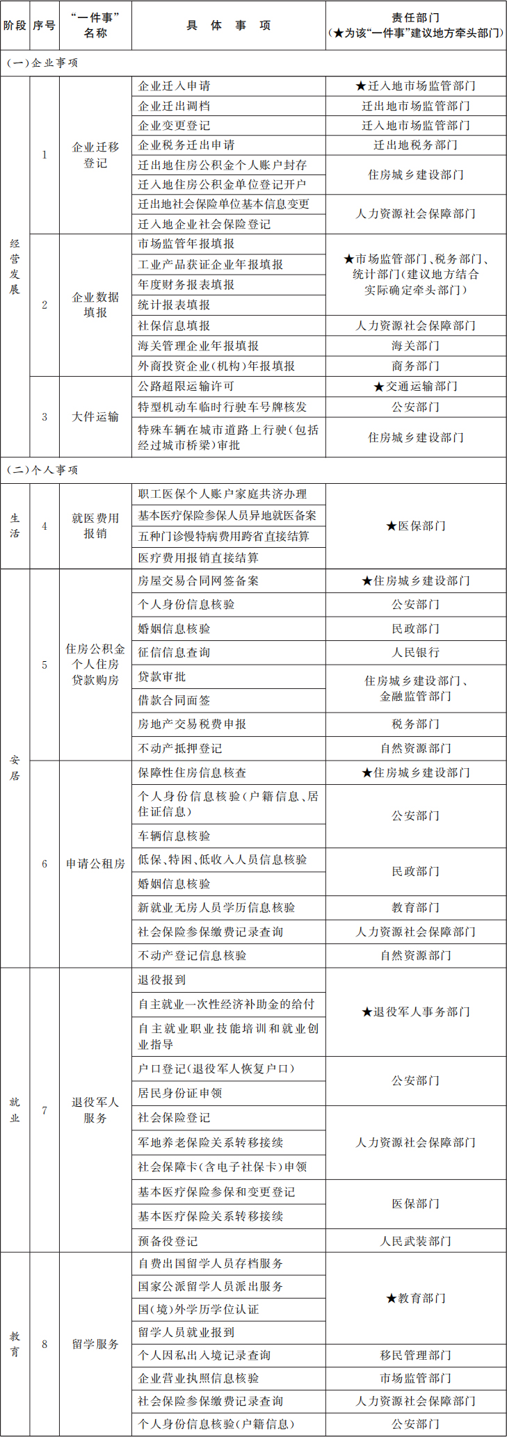 “高效辦成一件事”2024年度新一批重點事項清單（8個主題）.jpg