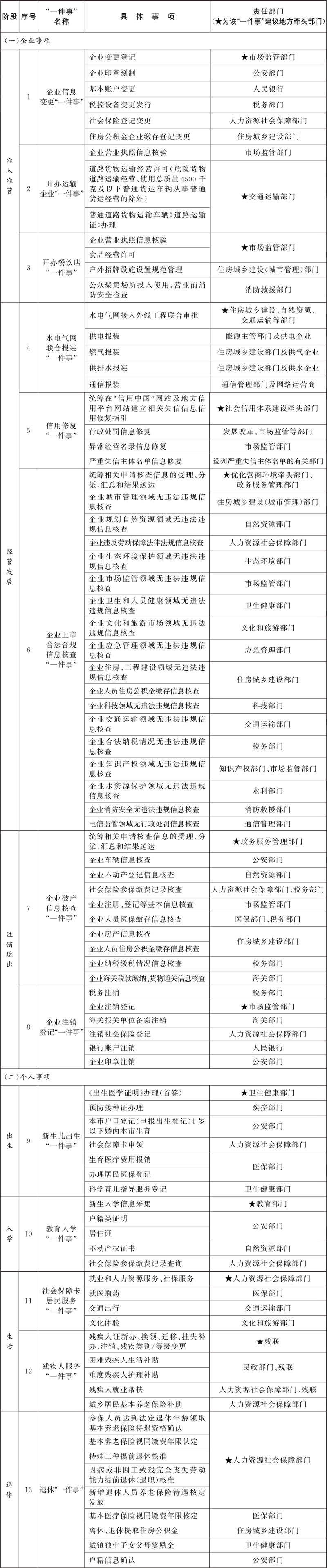 “高效辦成一件事”2024年度重點事項清單（13個主題）.jpg