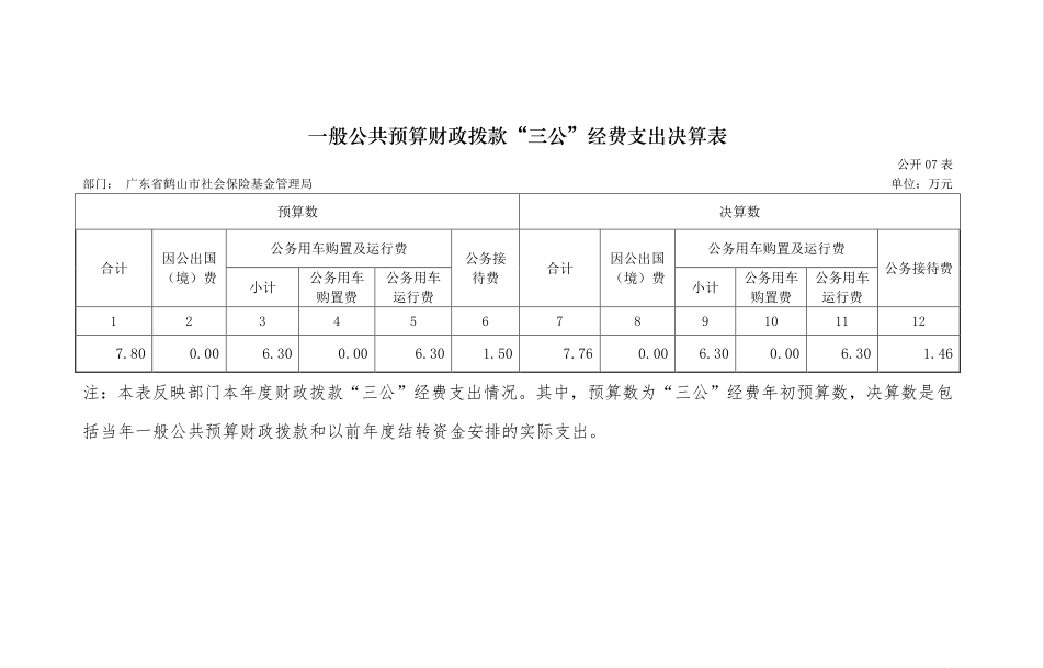 2017年社會保險(xiǎn)基金管理局一般公共預(yù)算財(cái)政撥款“三公”經(jīng)費(fèi)支出決算表.png