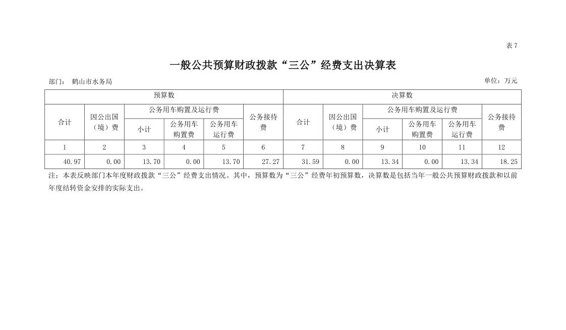 2018年鶴山市水務(wù)局匯總部門決算一般公共預(yù)算財政撥款“三公”經(jīng)費支出決算表.jpg