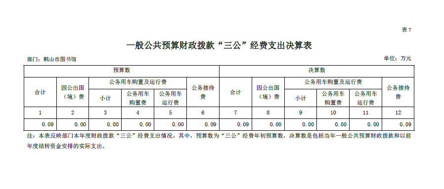 鶴山市圖書館2018年“三公”經(jīng)費(fèi)決算表.png