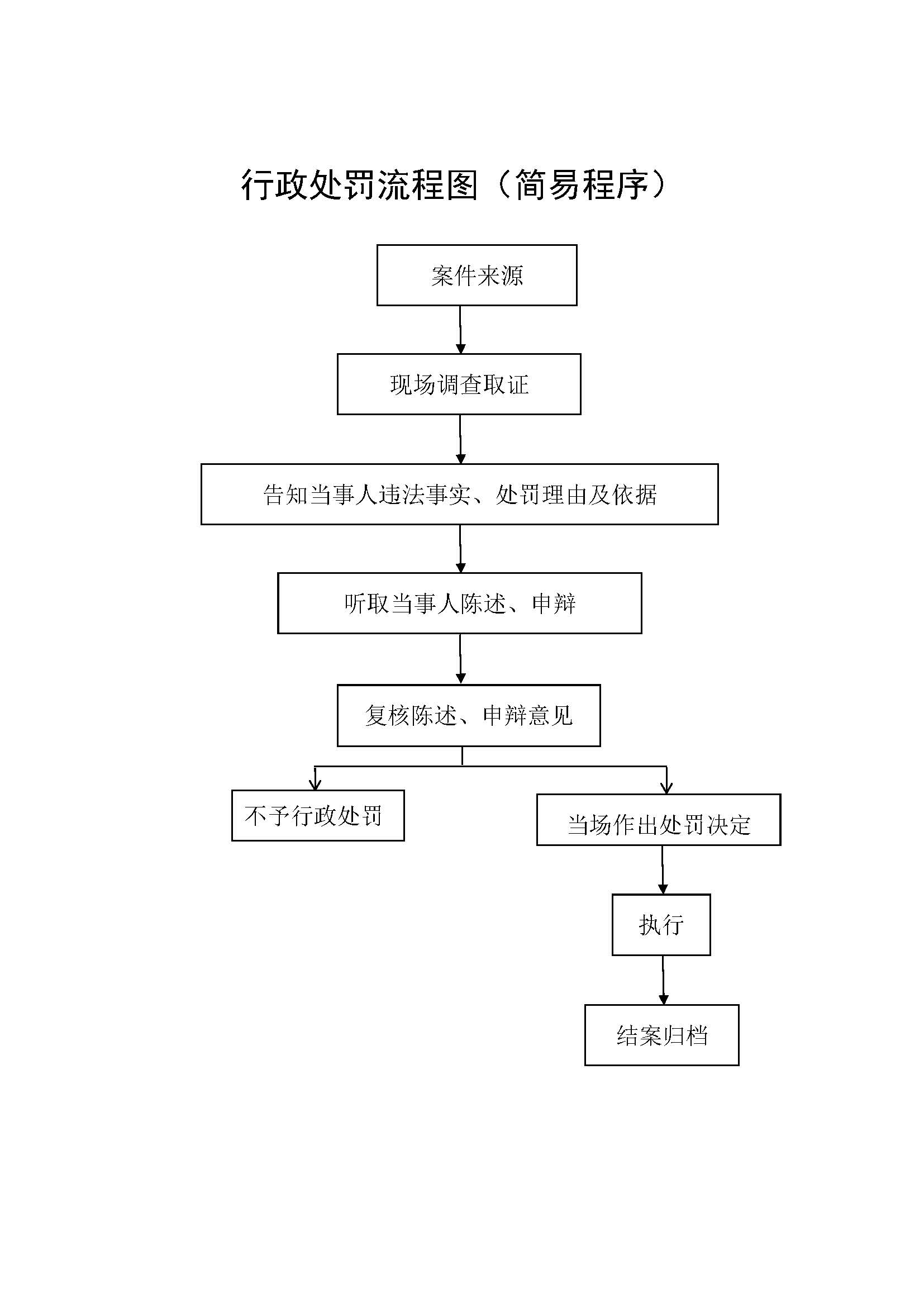 行政執(zhí)法程序流程圖_頁面_2.jpg